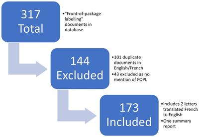 Qualitative analysis of front-of package labeling policy interactions between stakeholders and Health Canada